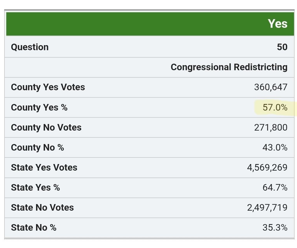 Orange County California election results as of 22:00 on Nov 4 2025. Shows 57% of OC voters selected Yes on Prop 50. 