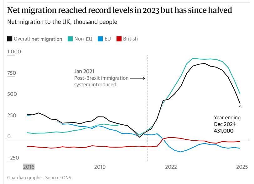 Text from the accompanying Guardian article:
'Figures from the Office for National Statistics (ONS) show that net migration has mainly hovered between 200,000 and 300,000 people a year since 2011. However, since Brexit came into effect on New Year’s Eve 2020, there has been a large increase in the number of immigrants. Commentators and critics have called this the “Boriswave”, as it occurred following the new post-Brexit immigration system introduced by Boris Johnson.

Recent figures show that the wave is subsiding. Net migration fell by half in 2024, to 431,000 and recent rule changes mean it is expected to fall further. This is largely because of a decrease in health and care visas. Fewer people are now escaping the Ukraine war or fleeing the Taliban through the now closed Afghan humanitarian scheme.'