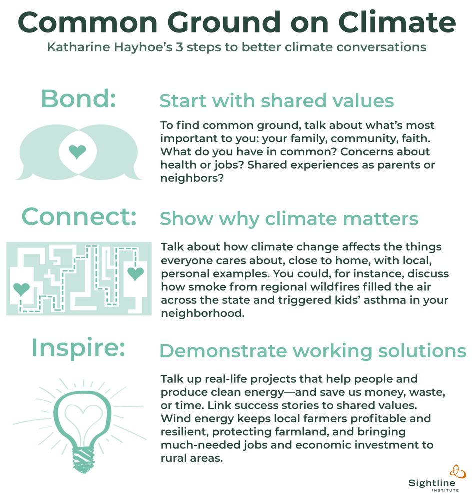 Infographic of Katharine Hayhoe's 3 steps to better climate conversations: Bond - Start with shared values; Connect - Show why climate matters; Inspire - Demonstrate working solutions (full text: https://www.sightline.org/2018/07/05/three-steps-to-better-climate-conversations/)