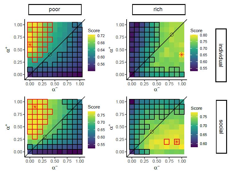 Simulation results across poor and rich environments, and individual and social learning. Regardless of learning type, positivity biased agents perform better than negativity biased agents in poor environments, and vice versa. 