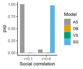 A plot showing the protected exceedance probability (a measure of model fit) across different social correlations. Asocial Learning is the best fitting model when social correlations are low (0.1), while Social Generalization is the best fitting model at correlations of 0.6.