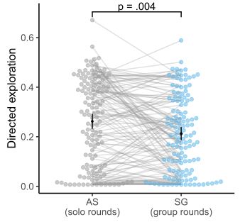 A plot showing the value of the directed exploration parameter within participant across condition (solo vs. group rounds). Directed exploration is significantly higher in solo than in group rounds.