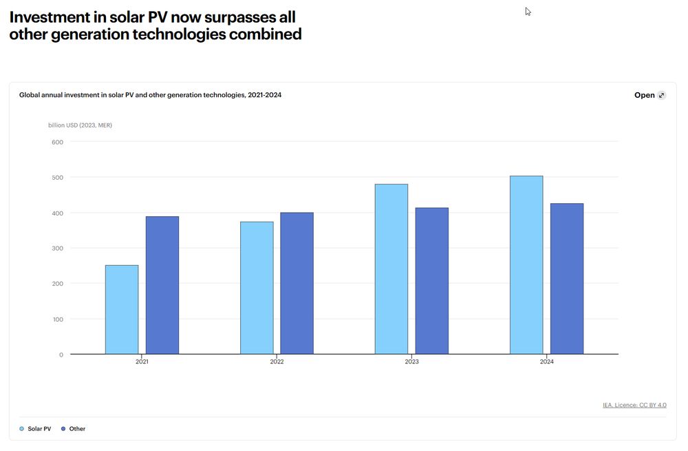 Ein Säulendiagramm der IEA, das die globalen jährlichen Investitionen von 2021 bis 2024 vergleicht. Es zeigt, dass die Investitionen in Solar-Photovoltaik (hellblau) im Jahr 2023 erstmals die Investitionen in alle anderen Stromerzeugungstechnologien zusammen (dunkelblau) übertroffen haben und dieser Trend sich 2024 fortsetzt.