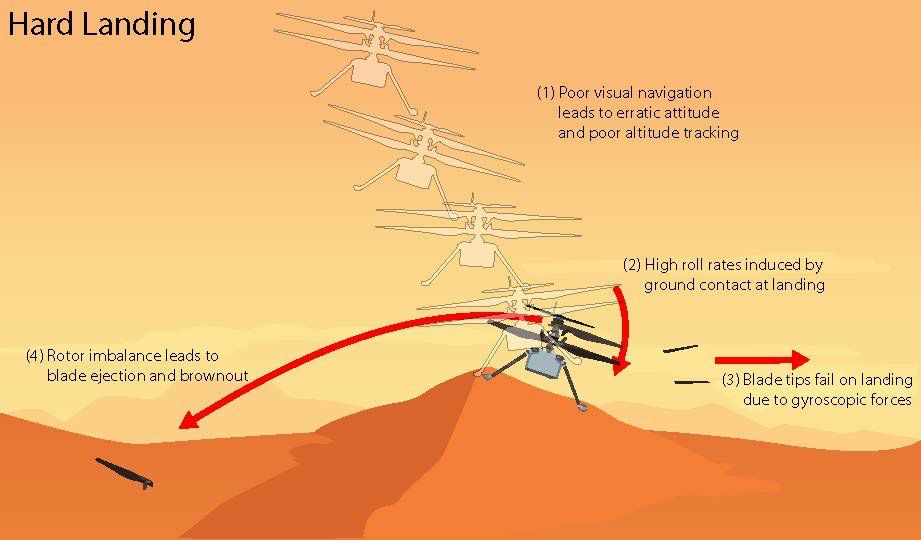 This graphic depicts the most likely scenario for the hard landing of NASA’s Ingenuity Mars Helicopter during its 72nd and final flight on Jan. 18, 2024. High horizontal velocities at touchdown resulted in a hard impact on a sand ripple, which caused Ingenuity to pitch and roll, damaging its rotor blades.
Credit: NASA/JPL-Caltech