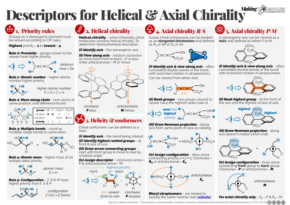 A 1 page summary giving a quick overview of the rules for assigning stereochemical descriptors to helical and axial chirality. There are five boxes. The first gives brief highlights of the CIP rules. The second looks at helical molecules. The third looks at using a helix to describe a conformation (I know, why would you do such a thing? It's horrible, but I've seen it in the wild). Box 4 is using R/S for axial chirality while Box 5 treats the axis as a helix and uses P/M.