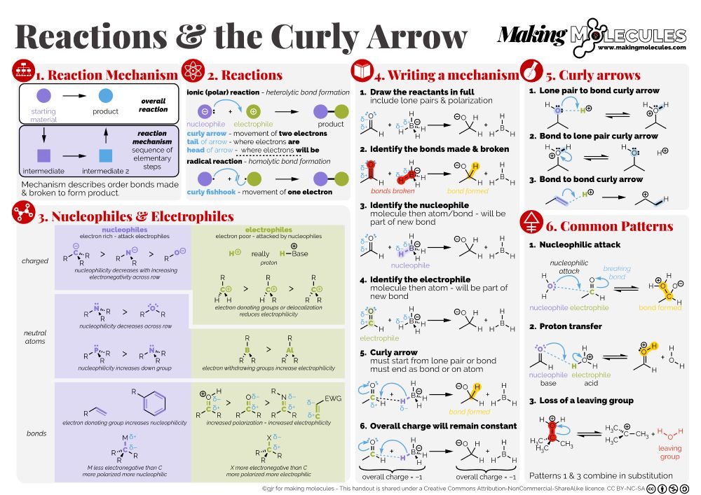 A summary covering the basics of an organic reaction mechanism and the curly arrow (aka the greatest invention ever).
There are six sections to this summary. The first tries to explain what a reaction mechanism is. The second then introduces the curly arrow and its colleague, the curly fishhook. Third is a list of some of the more common nucleophiles and electrophiles. Fourth is one way of approaching writing a reaction mechanism (there are other approaches. This may not even be my favourite approach as I have taught a number but it seemed to work well in this context). Fifth is the three common 'types' of curly arrow (they aren't different, so type might be the wrong word. Basically, students will commonly encounter three combinations of source and acceptor). Finally, there are some common reaction patterns that you see in many reactions.