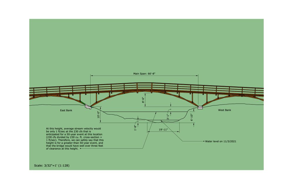 Detail of central span, including stream profile.

ODF specified that the projected flow of Pedee Creek during a 50-year flood would be 230 cubic feet per second. We needed to have at least three feet of clearance. But how high would the water be at 230 cfs?

The are hydrologic models to calculate this, but I'm not a hydrologist. So I didn't have any idea how fast the water would be moving in a 50-year flood. Hmm.

I went down to the creek and observed how fast the water was moving using leaves and sticks as a gauge. It was a bit less than one foot per second. That gave me a starting place. 

Water in a creekbed is subject to laminar flow—i.e. the friction of the creekbed itself slows the water down, but the farther away from the creekbed, the less friction. Again, hmm. 

I tried a seat-of-the pants idea: what if we just assumed than the water was only moving an average of one foot per second during a 50-year event? We just ignore laminar flow. From observation, I know that one foot per second is very slow for a raging torrent, so this is a conservative number. 

So, assuming one foot per second average velocity (again, this is conservative) means that we can use trial and error with either graph paper or modeling software to find a shape with one flat side (the water's surface) and the rest defined by the creek profile that has an area of 230 square feet. 

SketchUp is the modeling software I use. It took just a few tries to determine that a water depth of 6' 10" provided a cross-sectional area of 230 square feet. 

And Robert's your father's brother! We could show that no part of the bridge would be less than 37" above the water during a 50-year, 230 cfs event. 