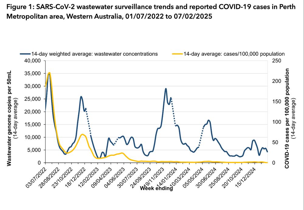 Line graph of SARS-CoV-2 wastewater surveillance trends in Perth Metropolitan area, Western Australia, 01/07/2022 to 07/02/2025