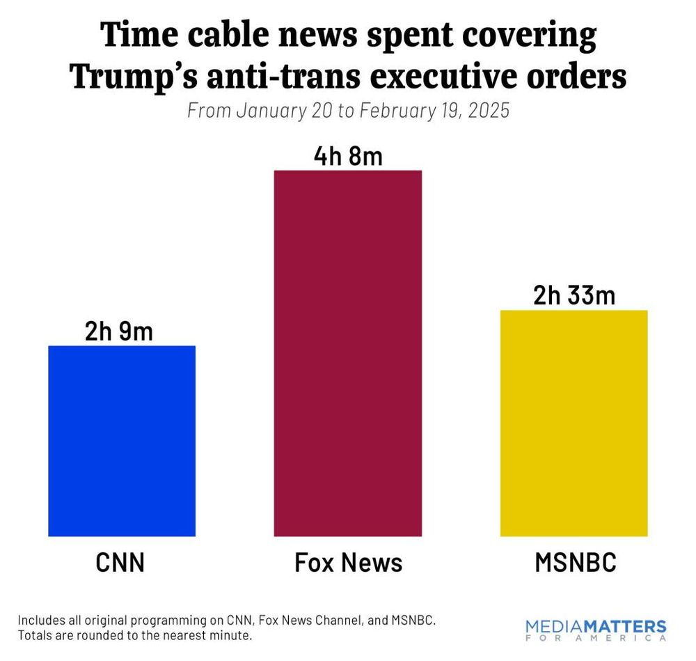 Bar chart showing time cable news spent covering Trump’s anti-trans executive orders from Jan 20 to Feb 19, 2025. Fox News: 4h 8m; MSNBC: 2h 33m; CNN: 2h 9m.