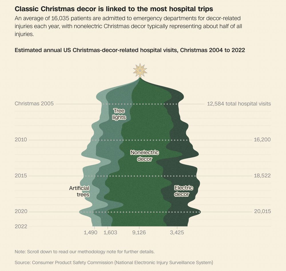 Chart headline: Classic Christmas decor is linked to the most hospital trips
Chart subtitle: An average of 16,035 patients are admitted to emergency departments for decor-related injuries each year, with nonelectric Christmas decor typically representing about half of all injuries.
Chart title: Estimated annual US Christmas-decor-related hospital visits, Christmas 2004 to 2022
Chart description: A streamgraph styled as a Christmas tree show the number of Christmas-decor-related hospital trips since 2004, e.g. there were 20,015 estimated trips in 2022 and the majority of trips were caused by nonelectric Christmas decor. 
Chart source: Consumer Product Safety Commission (National Electronic Injury Surveillance System)
