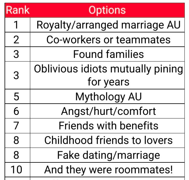 Screenshot of 10 ranked tropes, top to bottom:
1) Royalty/arranged marriage AU
2) Co-workers or teammates
3) Found families
3) Oblivious idiots mutually pining for years
5) Mythology AU
6) Angst / hurt/comfort
7) Friends with benefits
8) Childhood friends to lovers 
8) Fake dating/marriage
10) And they were roommates!
