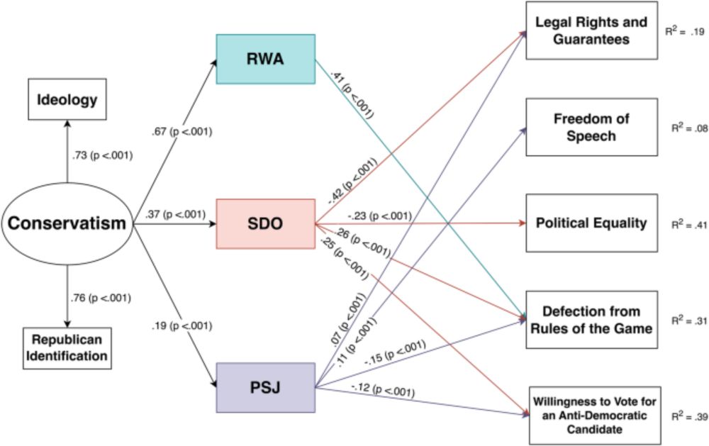 Liberal-conservative asymmetries in anti-democratic tendencies are partly explained by psychological differences in a nationally representative U.S. sample - Communications Psychology