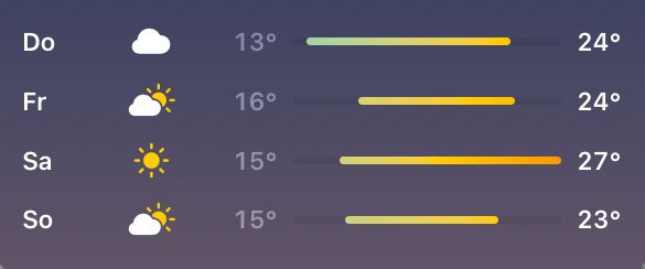 Auschnitt aus einer Wetterapp mit der Prognose für die nächsten 4 Tage, viel Sonne und max. 24º-27ºC