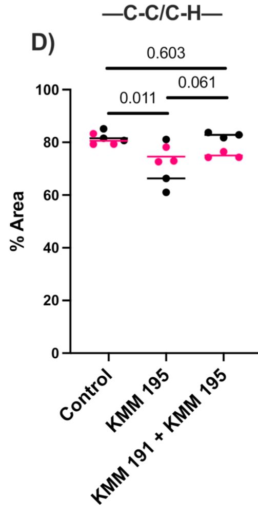 XPS results for -C-C/C-H- bonds show KMM195 is lower than control or KMM 191+195 co-culture