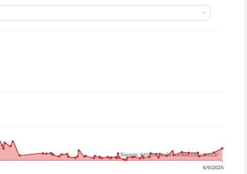 Graph line of COVID wastewater in Calgary. It's slowly climbing in June. 