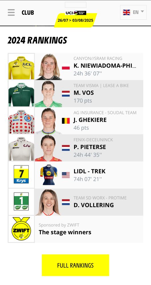 Official TdFF site showing last years jersey winners with wrong pictures eg Vollering’s pic for Niewiadoma and vice versa