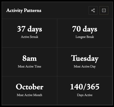 Online activity stats for 2025: Active Streak: 37 days, Longest Break: 70 days, Most Active Time: 8am, Most Active Day: Tuesday, Most Active Month: October, Days Active: 140/365 (from Anisota's Annual Bluesky Harvest)