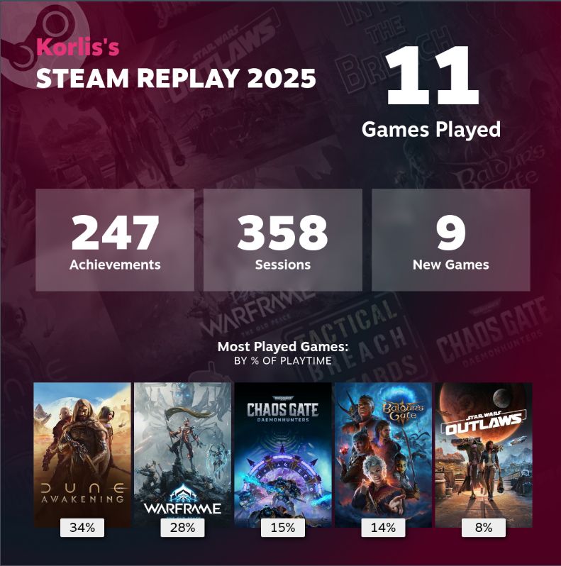 Screencap of my Steam Replay result: 11 games played, 247 achievements, 358 sessions, 9 new games.

Most played games: By % of playtime
Dune Awakening 34%
Warframe 28%
Warhammer 40,000 Chaos Gate Daemonhunters 15%
Baldur's Gate III 14%
Star Wars Outlaws 8%