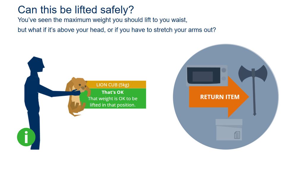 Screenshot of an actual e-learning slide on manual handling asking "Can this be lifted safely?" The user selects one of several items from a pool on the right (microwave, box of paper, battle axe, lion cub) and places it on a paper doll silhouette on the left. The doll is pictured holding a lion cub at arm's length with the text "Lion Cub (5kg) That's OK That weight is OK to be lifted in that position".
