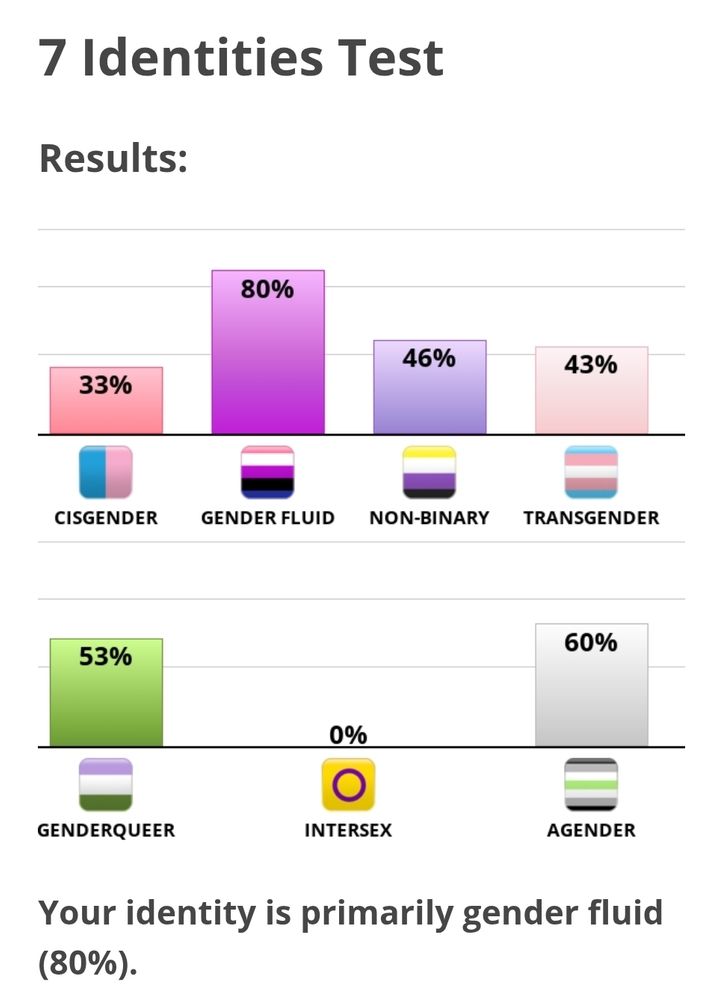 cis 33%
gender fluid 80%
nb 46%
trans 43%
genderqueer 53%
intersex 0%
agender 60%
