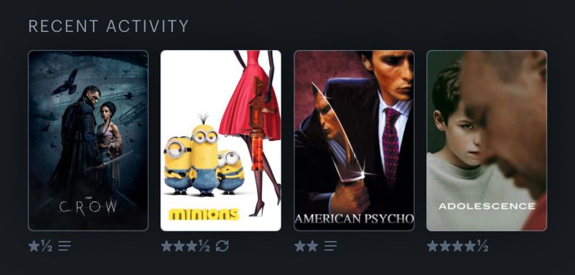 A screenshot of my Recent activity on Letterboxd:
The Crow: 1.5 stars
Minions: 3.5 stars (a rewatch)
American Psycho: 2 stars
Adolescence: 4.5 stars 