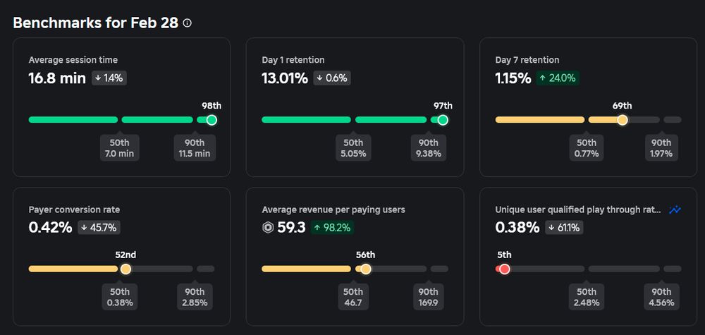 Picture describing a Roblox experience benchmarks
Average session time and day1 retention are over 90th percentile.
Day 7 retention, player conversion and ARPPU are over 50th and UQPTR is 5th percentile