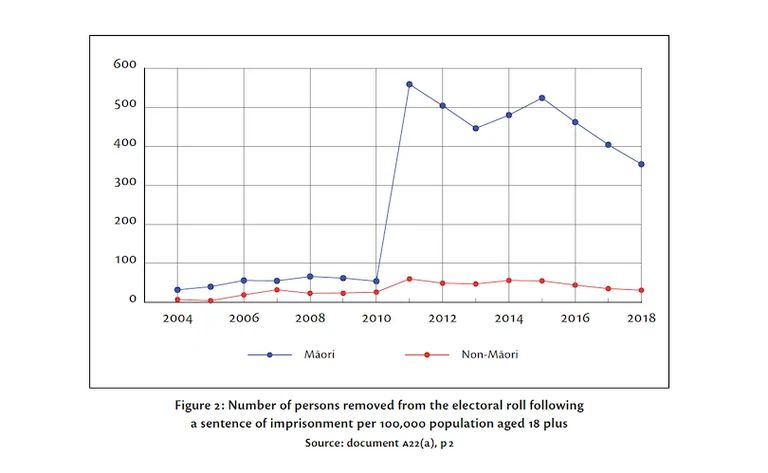 Graph of number of people removed from electoral roll 2004-2018 showing a massive increase in Māori in 2010 when this law was first applied, compared with a very small increase in non-Māori.