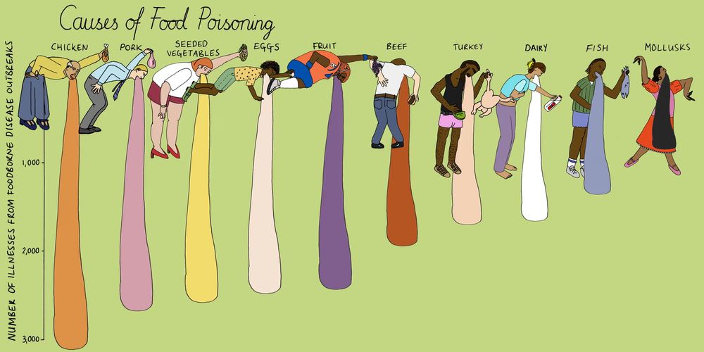 Visualisation of different causes of food poisoning showing people vomiting, with the length of the vomit proportional to the number of cases.