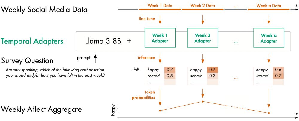 Overview of our method that shows how each week's Twitter data is used to train a separate Temporal Adapter, and how a weekly affect aggregate is then obtained from the LLM's token probabilities.