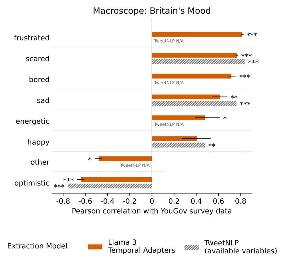 Our estimates with Llama 3 Temporal Adapters show a strong positive and significant correlation with collective frustration, fear, boredom, and sadness. Our results vary strongly between emotions, but they are in line with a baseline method's estimates.
