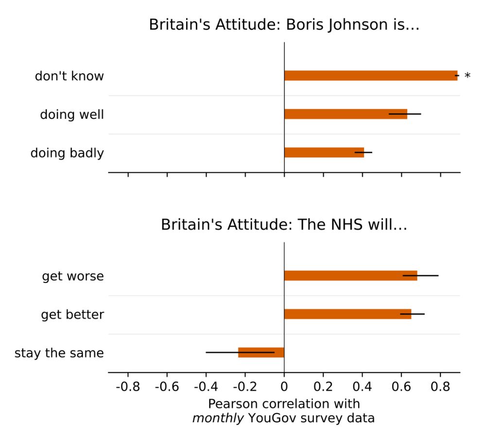 We also apply our method to the extraction of public attitudes towards Boris Johnson as a prime minister and towards the National Healthy Service, were we similarly find positive cross-correlation with survey data for some but not all answer options.