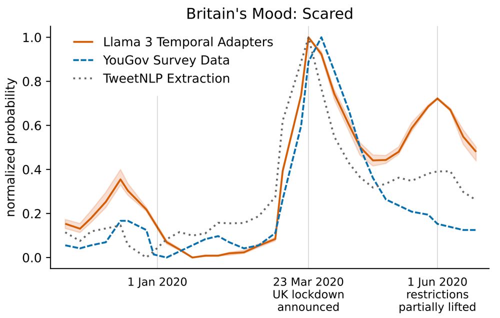 A lineplot that shows how scared people in the UK were over time, during the first COVID-19 lockdown. Our method (Llama 3 Temporal Adapters) produces similar estimates of as the survey data gathered by YouGov.