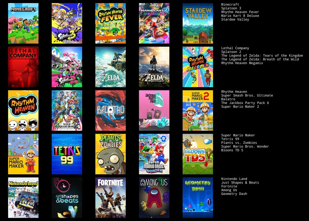 in descending order:
Minecraft
Splatoon 3
Rhythm Heaven Fever
Mario Kart 8 Deluxe
Stardew Valley
Lethal Company
Splatoon 2
TLOZ: Tears of the Kingdom
TLOZ: Breath of the Wild
Rhythm Heaven Megamix
Rhythm Heaven
Super Smash Bros Ultimate
Balatra
Jackbox Party Pack 6
Super Mario Maker 2
Super Mario Maker
Tetris 99
Plants vs Zombies
Super Mario Wonder
Bloons TD5
Nintendo Land
Just Shapes & Beats
Fortnite Battle Royale
Among Us
Geometry Dash