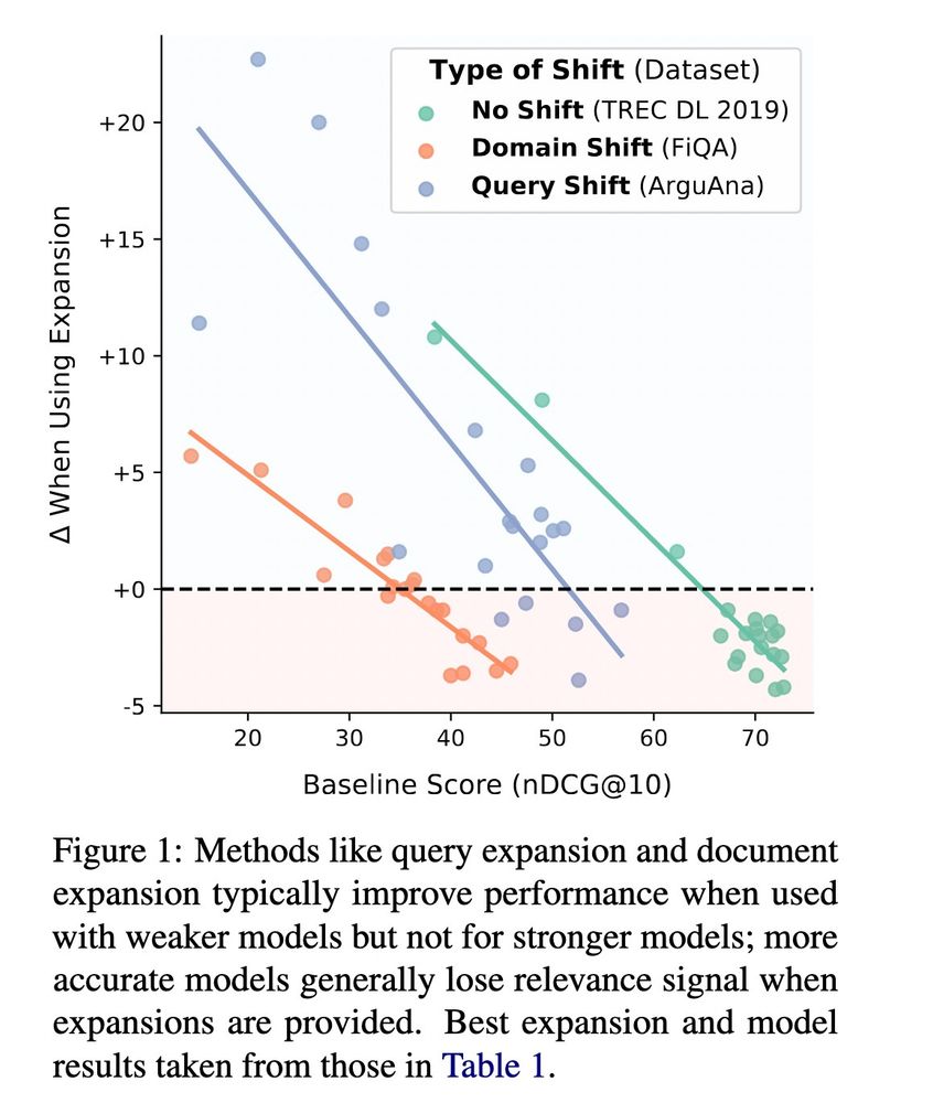 A plot: the x axis is baseline score of rankers, in ndcg@10. y axis is delta of model score after an expansion is applied.

There are three sets of results, one dataset for each shift type: TrecDL (no shift), FiQA (domain shift), ArguAna (query shift).  For each set of result, the chart shows a scatter plot with a trend line. We observe the same trend for all: as the baseline score increases, the delta when using expansion decreases. 

On TREC DL, worst models have a base score of ~40, and improve by 10 points w/expansion. the best models have a score of >70, and their performance decreases by -5 points w/expansion.

On FiQA, worse models have a base score of ~15, and improve by 5 points w/expansion. the best models have a score of ~45, and their performance decreases by -3 point w/expansion.

On ArguAna, worst models have a base score of ~25, and improve by >20 points w/expansion. the best models have a score of >55, and their performance decreases by -1 point w/expansion.