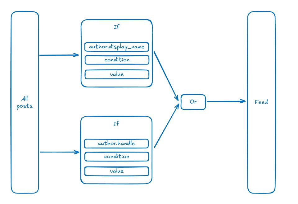 Diagram of how a feed builder ui could look. On the left is a block that says "all posts" on the right is a block that says "feed". Inbetween there are 2 blocks labelled "If" with conditions, they both feed into "Or" which then feeds into "Feed"

