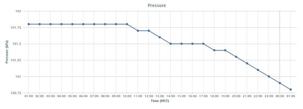 A line graph of air pressure in Edmonton, AB over the last 24 hours (from 1am Nov 12 to 1am Nov 13 2025).
Pressure begins stable overnight at 101.8 kPa consistently until 10 am.
Pressure then drops in a sort-of stepwise manner, slow changes over the afternoon, sitting at 101.5 kPa from 2pm to 5pm, and then dropping constantly from 7pm to 1am (100.8 kPa) and is dropping faster now (100.6 kPa now at 2am but not on the graph).