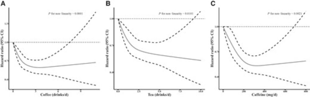 Habitual Coffee, Tea, and Caffeine Consumption, Circulating Metabolites, and the Risk of Cardiometabolic Multimorbidity