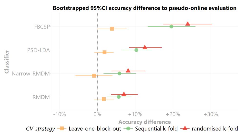 Differences in mental workload detection accuracy across various classifiers and cross-validation schemes. There is a trend that the more free parameters a model has, the greater the accuracy inflation in block-structure independent cross-validation schemes.