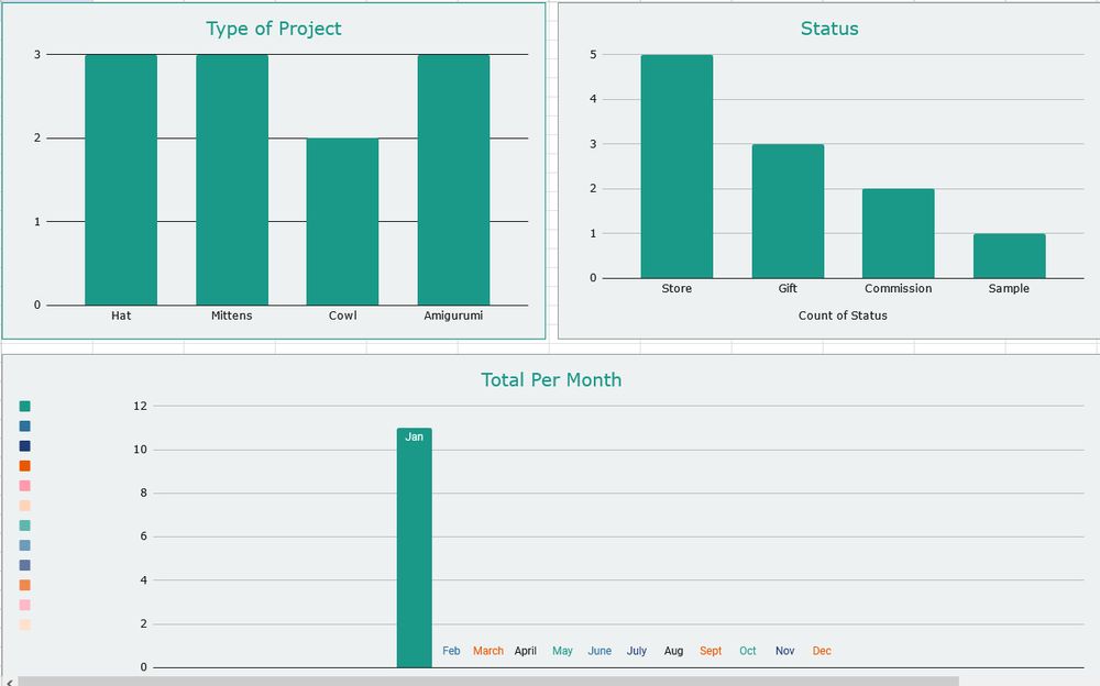 a screenshot of three spreadsheet charts. the one on the top left shows type of projects with three projects for hat, mittens, and amigurumi. It also shows two projects for cowls. The chart on the top right shows the status of the items. It shows 5 items for my store, three gifts, two commissions, and one sample. The chart on the bottom shows how many items I've finished each month of the year. It shows 11 items finished for the month of January so far. 