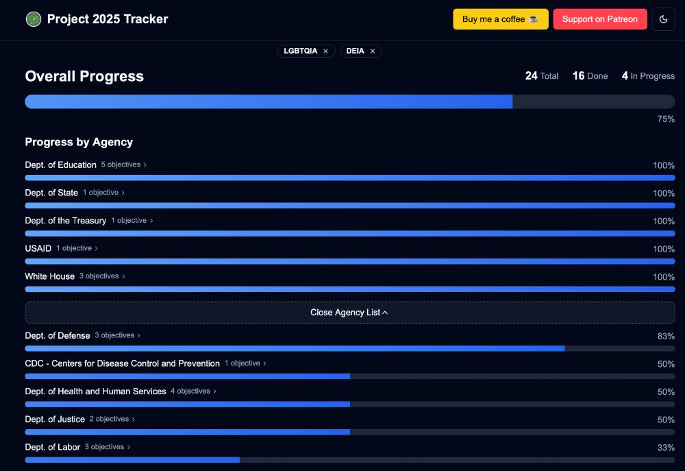 The image is a screenshot of a “Project 2025 Tracker” interface, focused on monitoring the progress of objectives related to LGBTQIA and DEIA (Diversity, Equity, Inclusion, and Accessibility) across various U.S. government agencies.

Key Elements:
	•	Overall Progress:
	•	Total Objectives: 24
	•	Completed: 16
	•	In Progress: 4
	•	Completion Rate: 75% (represented by a blue progress bar)

Progress by Agency:
	1.	Fully Completed (100%):
	•	Dept. of Education (5 objectives)
	•	Dept. of State (1 objective)
	•	Dept. of the Treasury (1 objective)
	•	USAID (1 objective)
	•	White House (3 objectives)
	2.	Partially Completed:
	•	Dept. of Defense (3 objectives) – 83%
	•	CDC - Centers for Disease Control and Prevention (1 objective) – 50%
	•	Dept. of Health and Human Services (4 objectives) – 50%
	•	Dept. of Justice (2 objectives) – 50%
	•	Dept. of Labor (3 objectives) – 33%