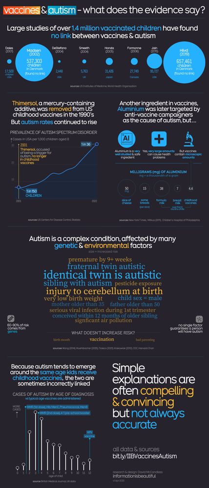 An infographic explores and visualises the scientific evidence showing no link between vaccination and autism.