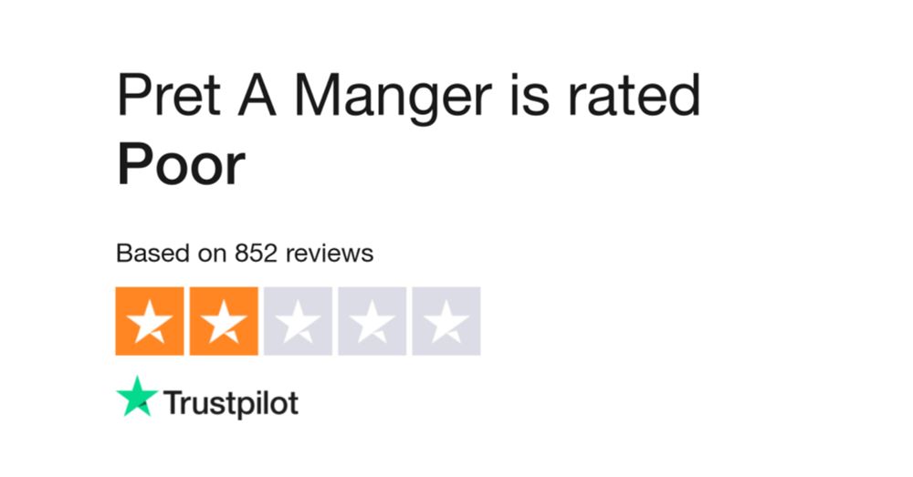 Pret A Manger is rated "Poor" with 1.9 / 5 on Trustpilot