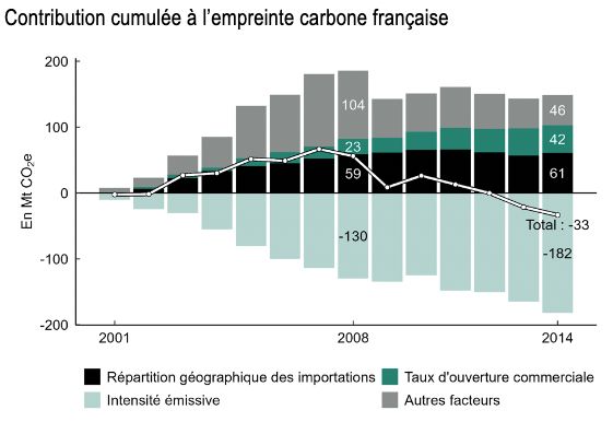 Contribution cumulée à l'empreinte carbone française