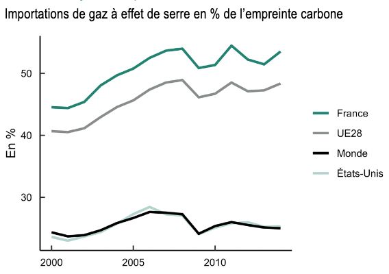 Importation de gaz à effet de serre en % de l'empreinte carbone