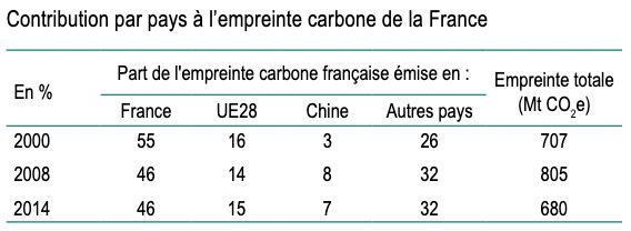 Contribution par pays à l'empreinte carbone de la France