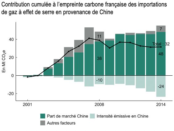 Contribution cumulée à l'empreinte carbone française des importations de gaz à effet de serre en provenance de Chine