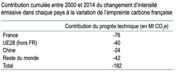 Origine géographique du changement d'intensité émissive