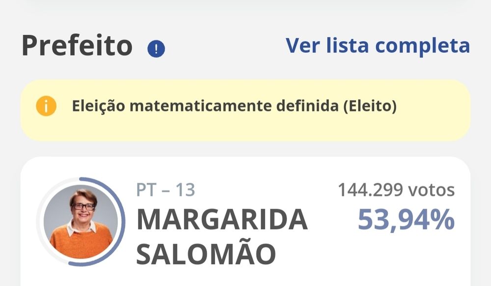 Imagem das apurações de Juiz de Fora com a mensagem "Eleição matematicamente definida (eleito)" e Margarida Salomão com 53,94% dos votos computados