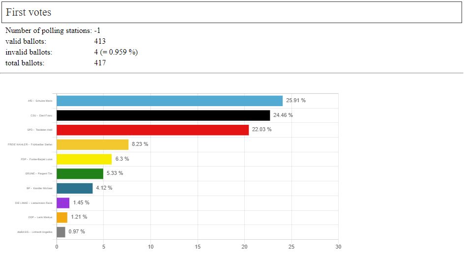 Erststimmen U18 Wahl Bayreuth. AfD 25,91%. CSD 24,46%. SPD 22,03%. FW 8,23%. FDP 6,3%. Grüne 5,33%. Rest: Sonstige.