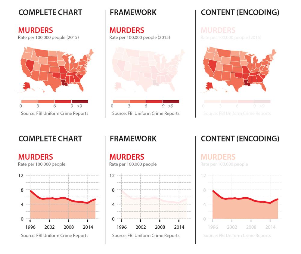 Structure of the layers of a visualization